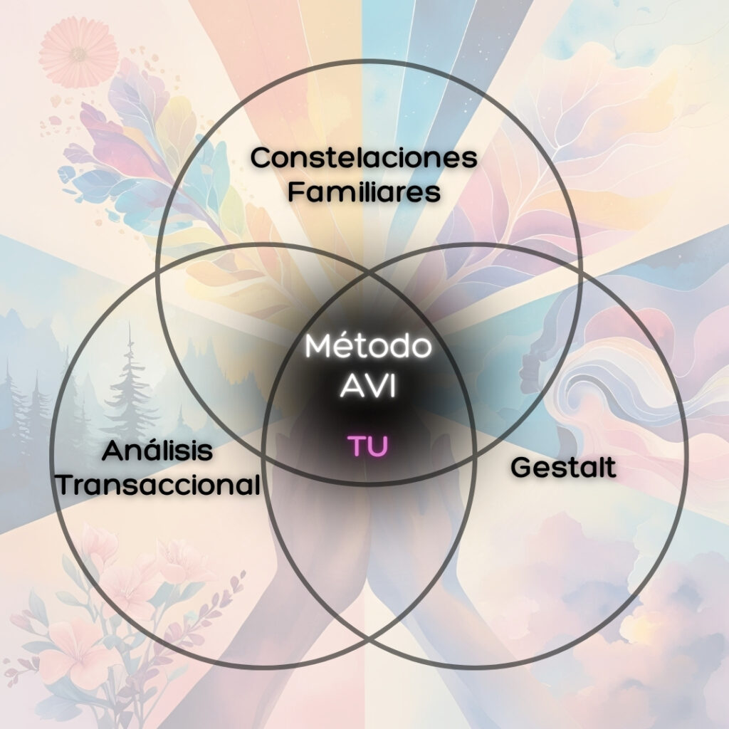 3 círculos uniéndose parcialmente en un fondo multicolor. En cada círculo un texto "Constelaciones Familiares", "Gestalt" y Análisis Transaccional". En el centro un escrito "método AVI" y "TU".